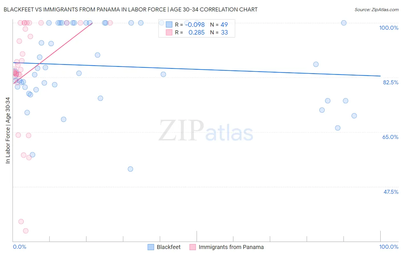Blackfeet vs Immigrants from Panama In Labor Force | Age 30-34