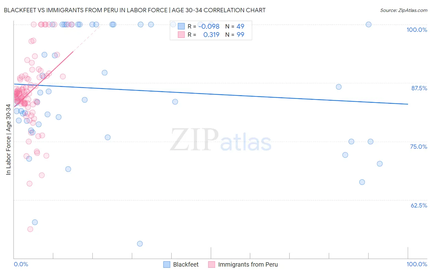 Blackfeet vs Immigrants from Peru In Labor Force | Age 30-34