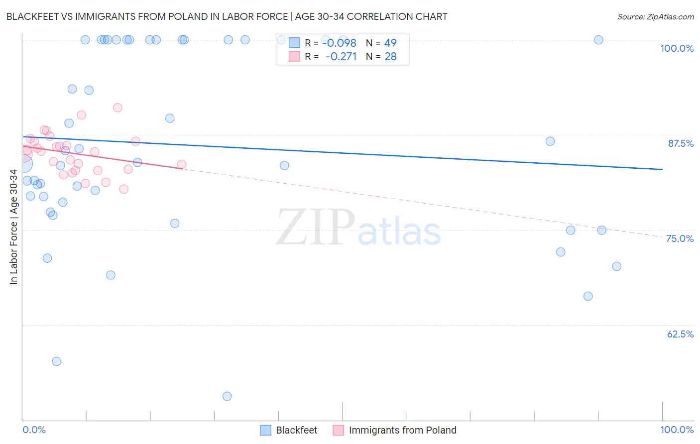 Blackfeet vs Immigrants from Poland In Labor Force | Age 30-34