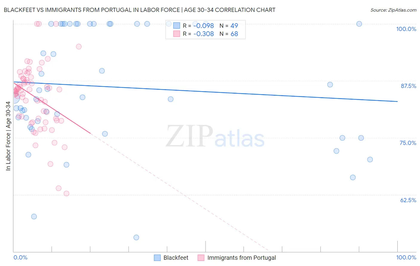 Blackfeet vs Immigrants from Portugal In Labor Force | Age 30-34