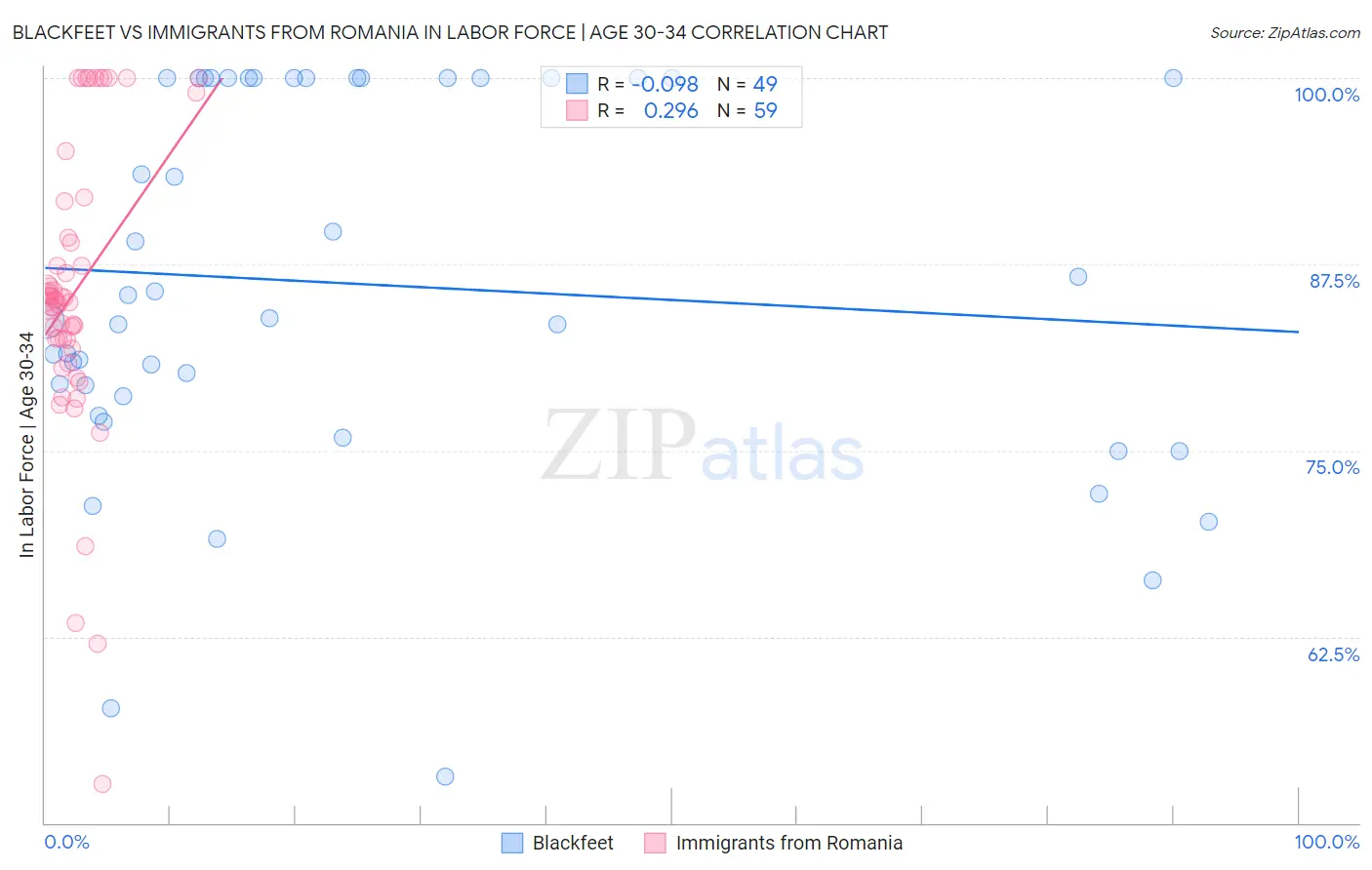 Blackfeet vs Immigrants from Romania In Labor Force | Age 30-34