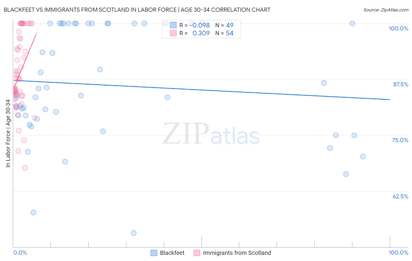 Blackfeet vs Immigrants from Scotland In Labor Force | Age 30-34
