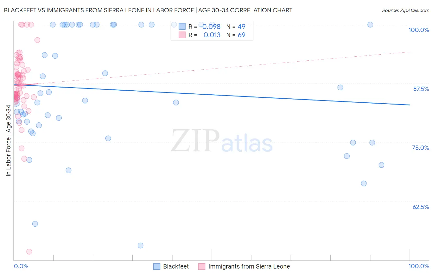 Blackfeet vs Immigrants from Sierra Leone In Labor Force | Age 30-34
