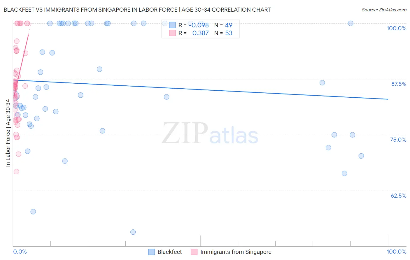 Blackfeet vs Immigrants from Singapore In Labor Force | Age 30-34