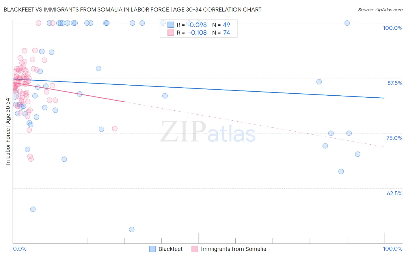 Blackfeet vs Immigrants from Somalia In Labor Force | Age 30-34