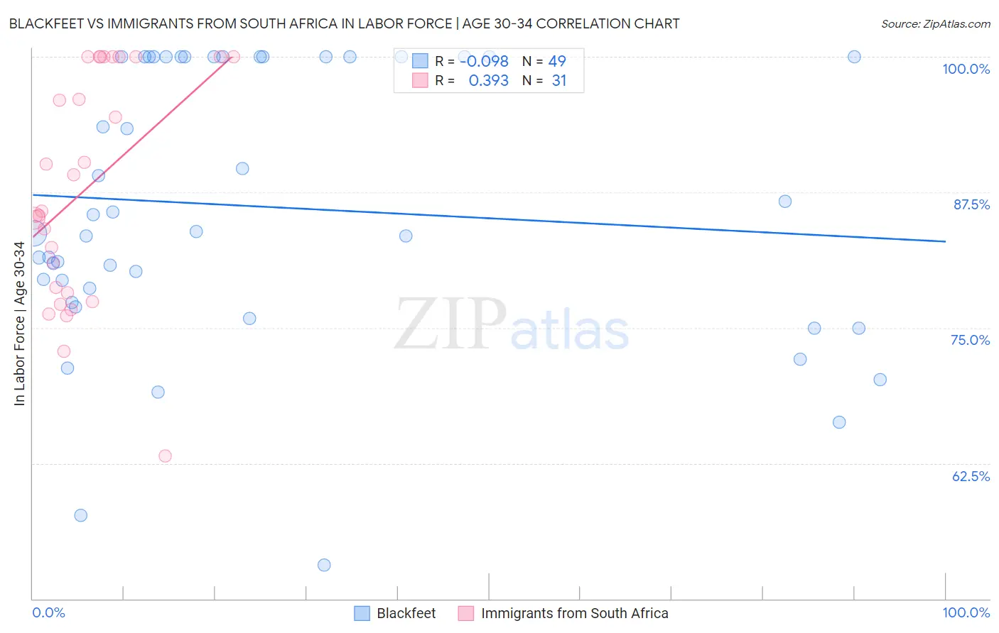 Blackfeet vs Immigrants from South Africa In Labor Force | Age 30-34