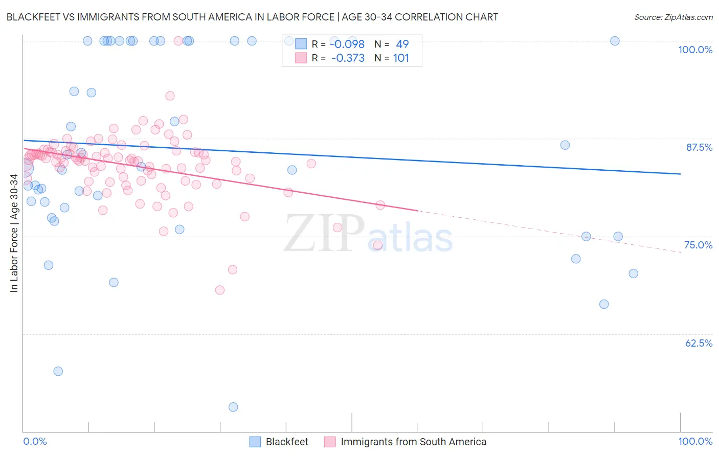 Blackfeet vs Immigrants from South America In Labor Force | Age 30-34