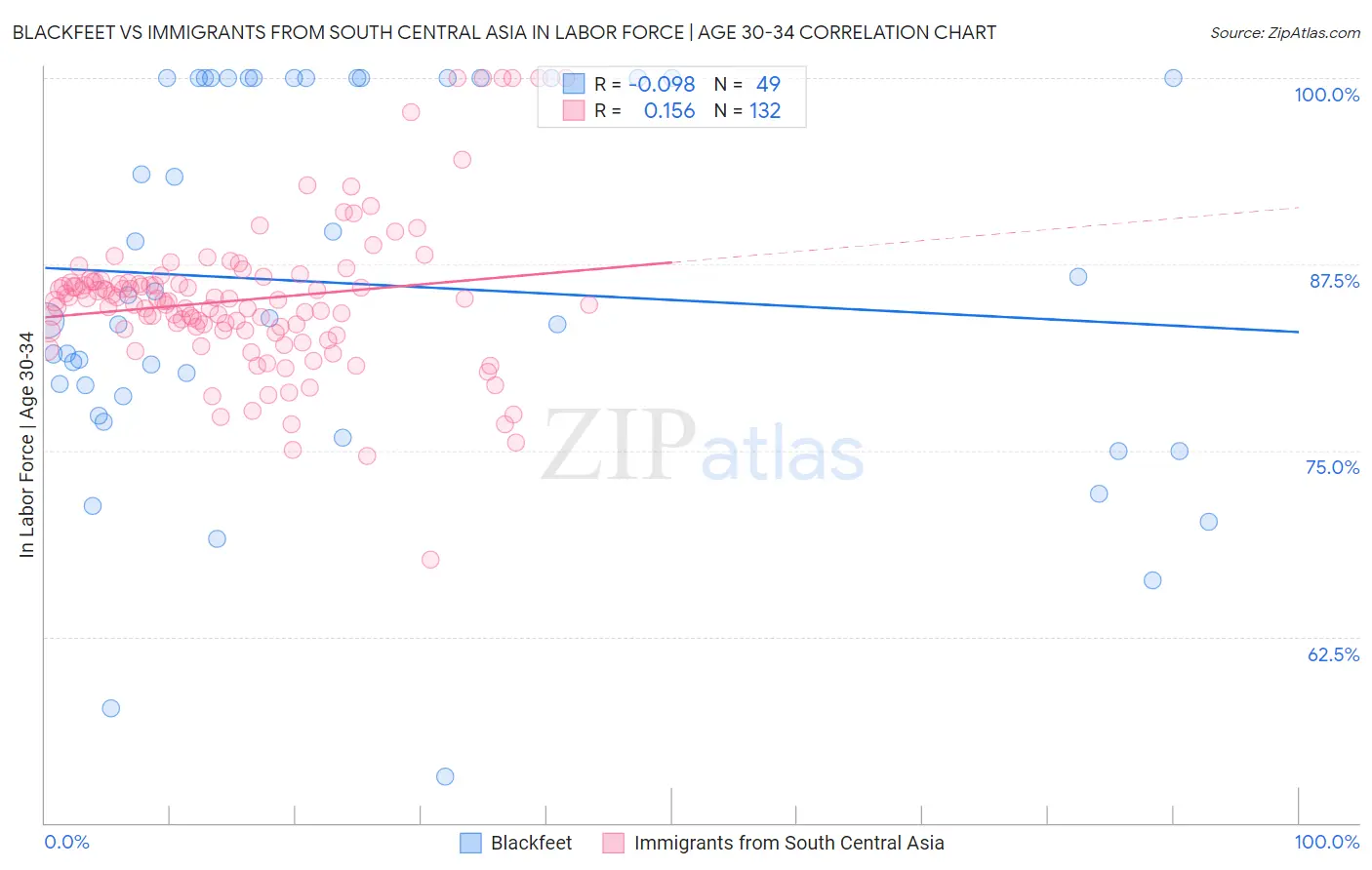 Blackfeet vs Immigrants from South Central Asia In Labor Force | Age 30-34