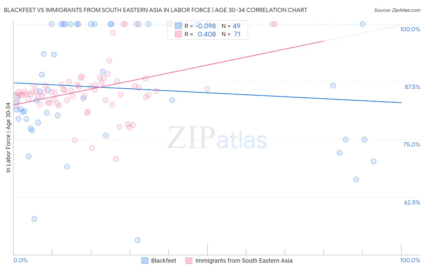 Blackfeet vs Immigrants from South Eastern Asia In Labor Force | Age 30-34