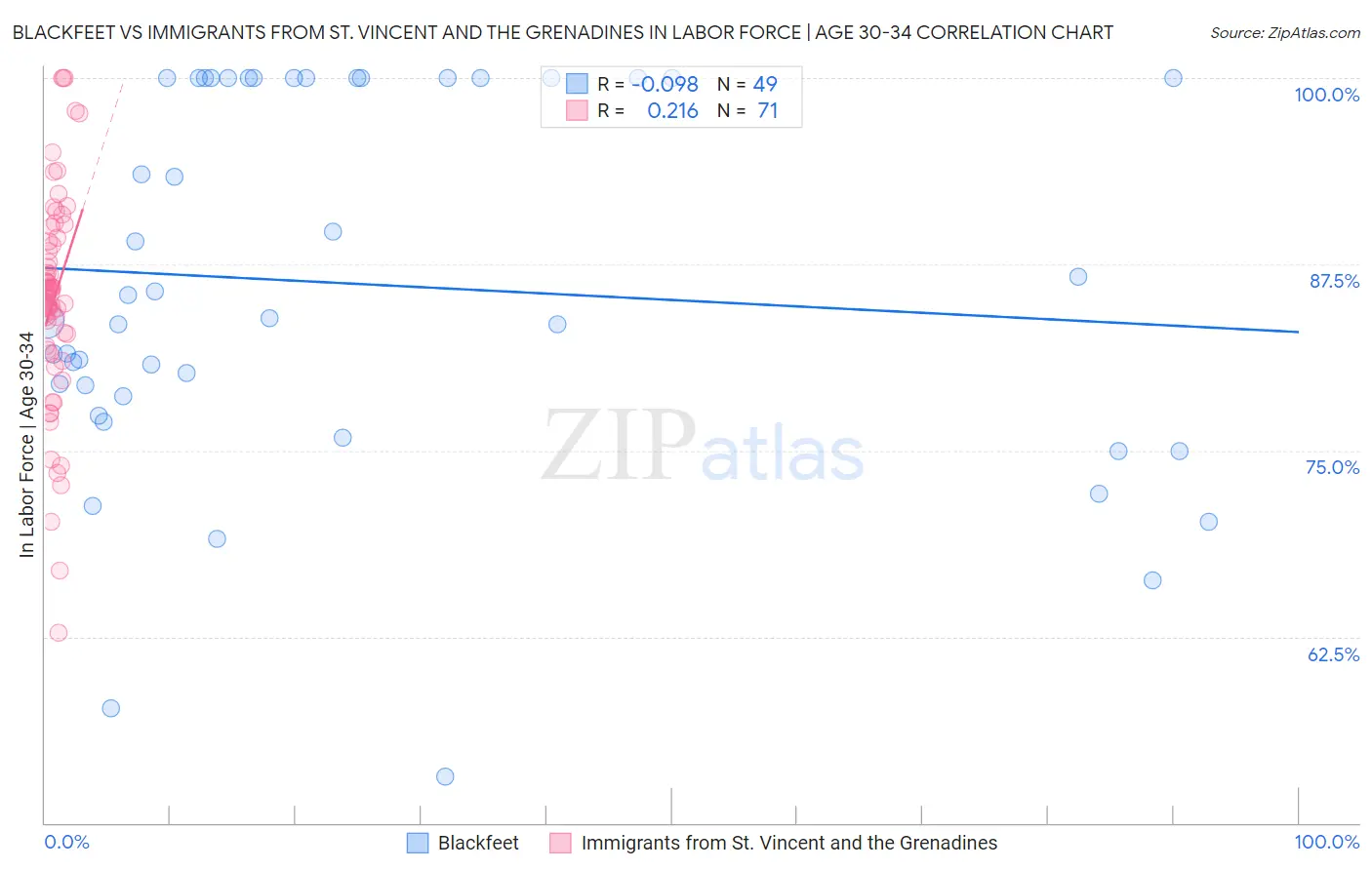 Blackfeet vs Immigrants from St. Vincent and the Grenadines In Labor Force | Age 30-34