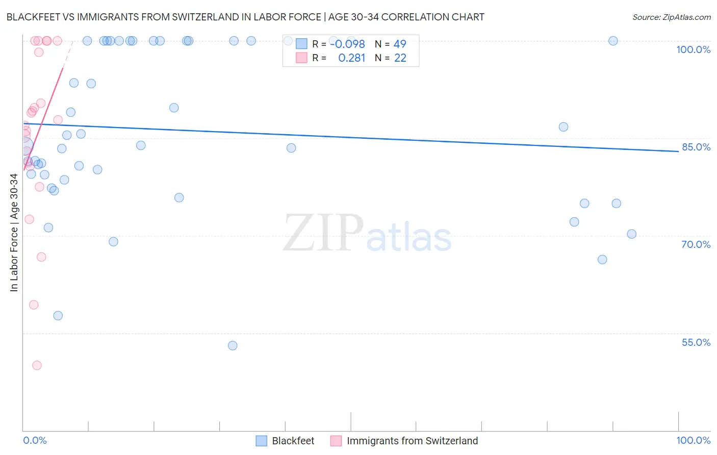 Blackfeet vs Immigrants from Switzerland In Labor Force | Age 30-34