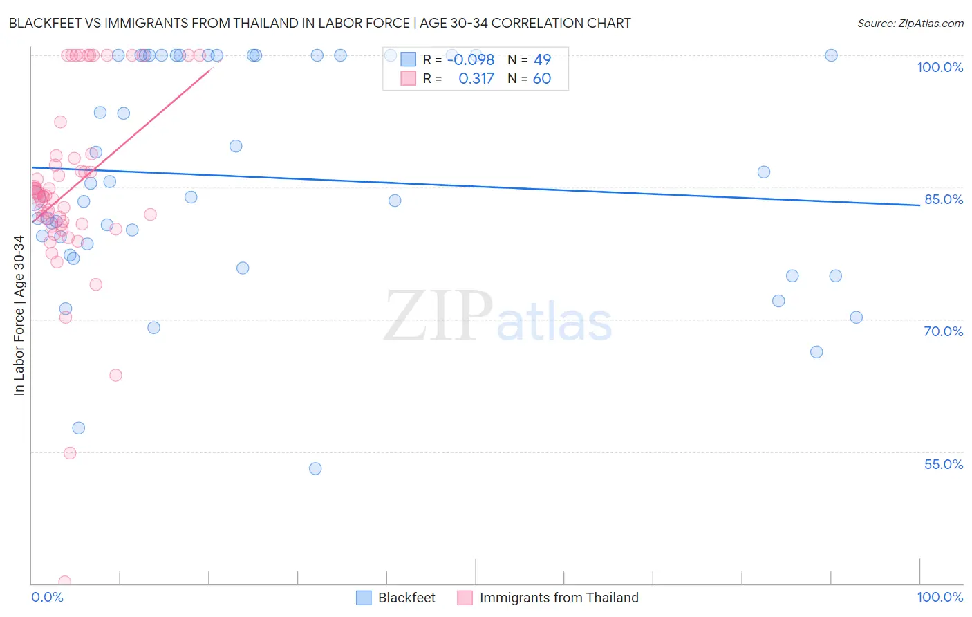 Blackfeet vs Immigrants from Thailand In Labor Force | Age 30-34