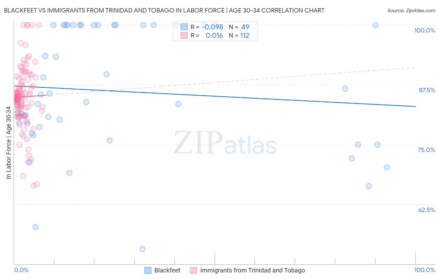 Blackfeet vs Immigrants from Trinidad and Tobago In Labor Force | Age 30-34