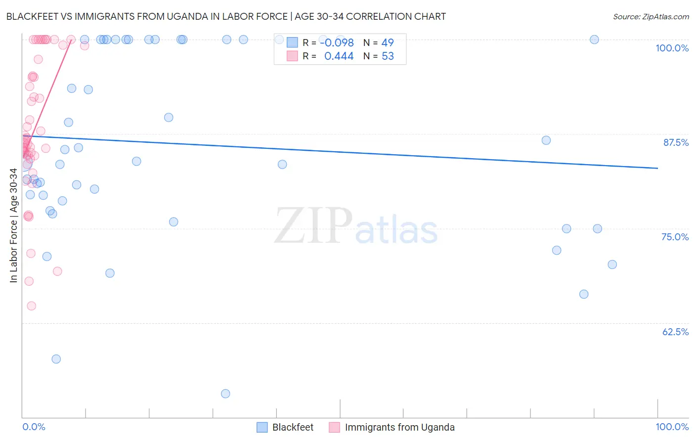 Blackfeet vs Immigrants from Uganda In Labor Force | Age 30-34