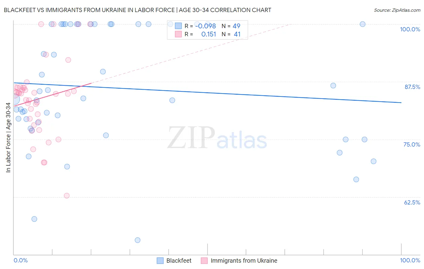 Blackfeet vs Immigrants from Ukraine In Labor Force | Age 30-34