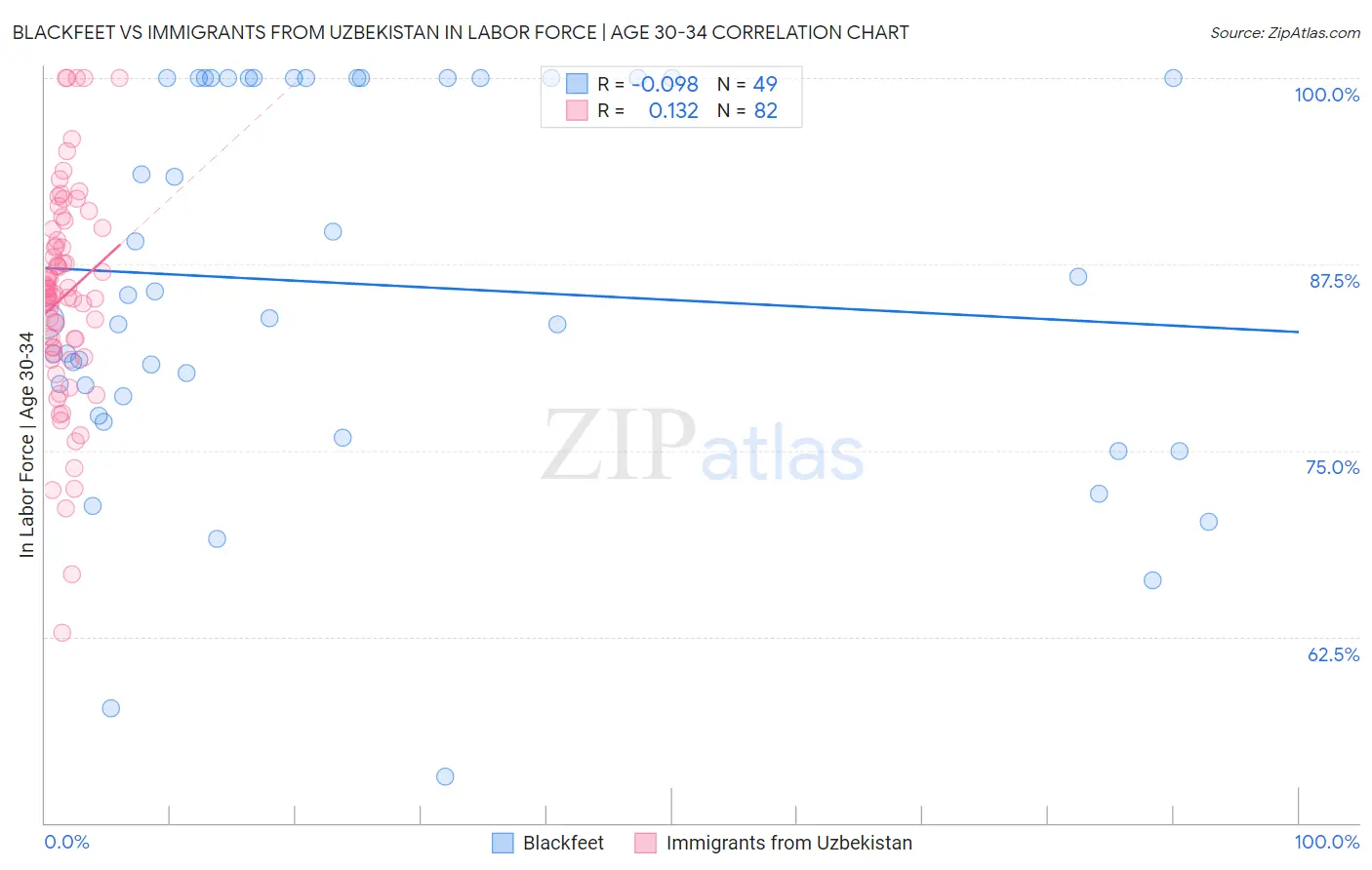 Blackfeet vs Immigrants from Uzbekistan In Labor Force | Age 30-34