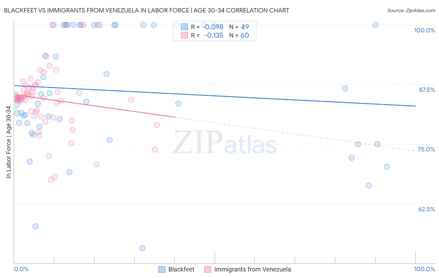 Blackfeet vs Immigrants from Venezuela In Labor Force | Age 30-34
