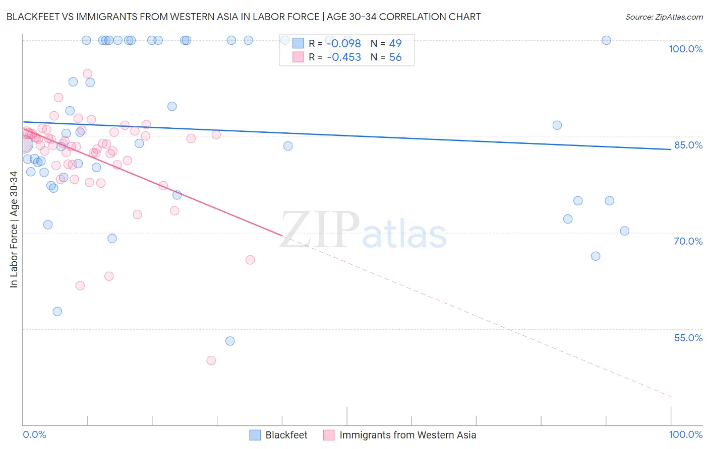 Blackfeet vs Immigrants from Western Asia In Labor Force | Age 30-34