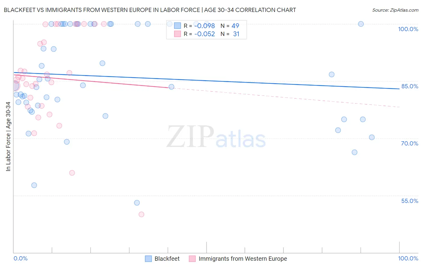 Blackfeet vs Immigrants from Western Europe In Labor Force | Age 30-34