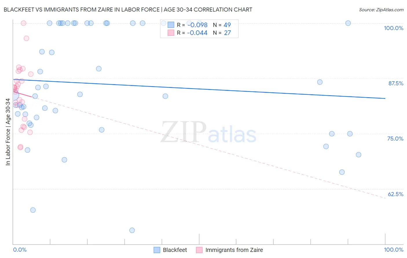 Blackfeet vs Immigrants from Zaire In Labor Force | Age 30-34