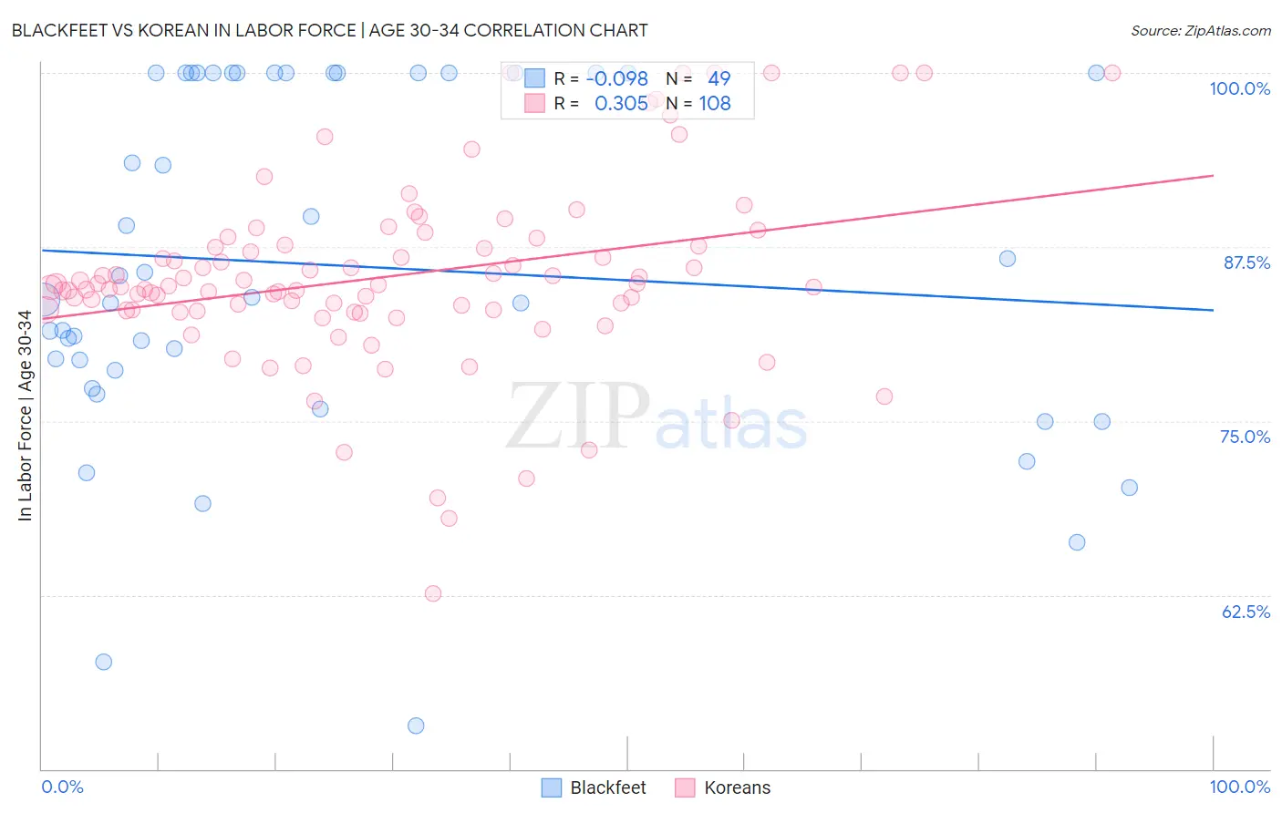 Blackfeet vs Korean In Labor Force | Age 30-34