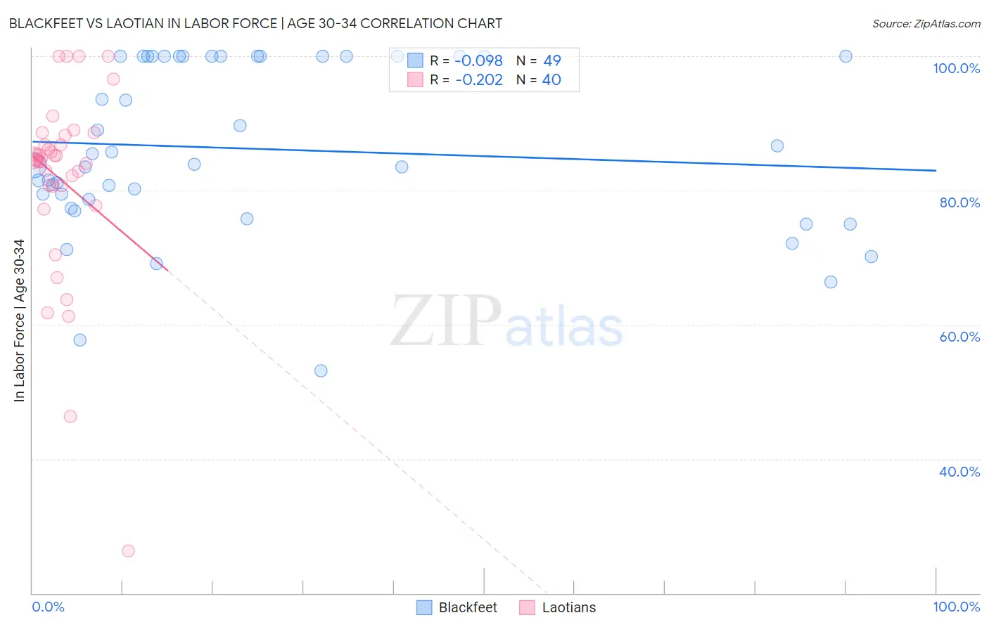 Blackfeet vs Laotian In Labor Force | Age 30-34
