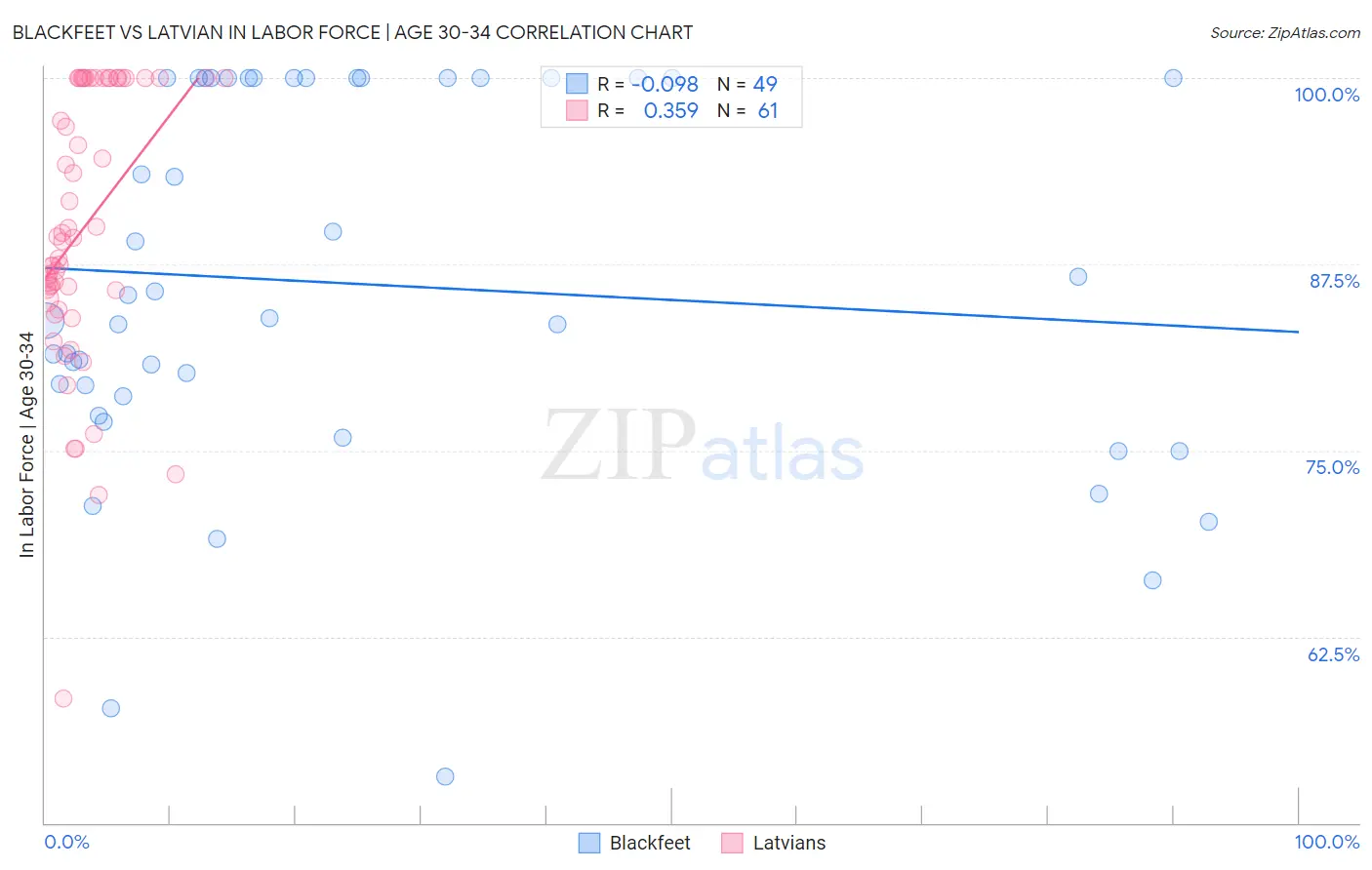 Blackfeet vs Latvian In Labor Force | Age 30-34
