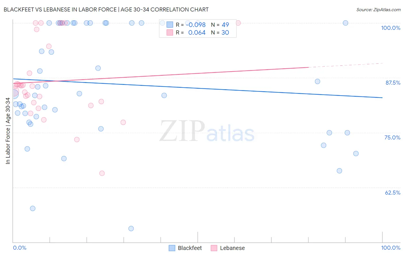 Blackfeet vs Lebanese In Labor Force | Age 30-34