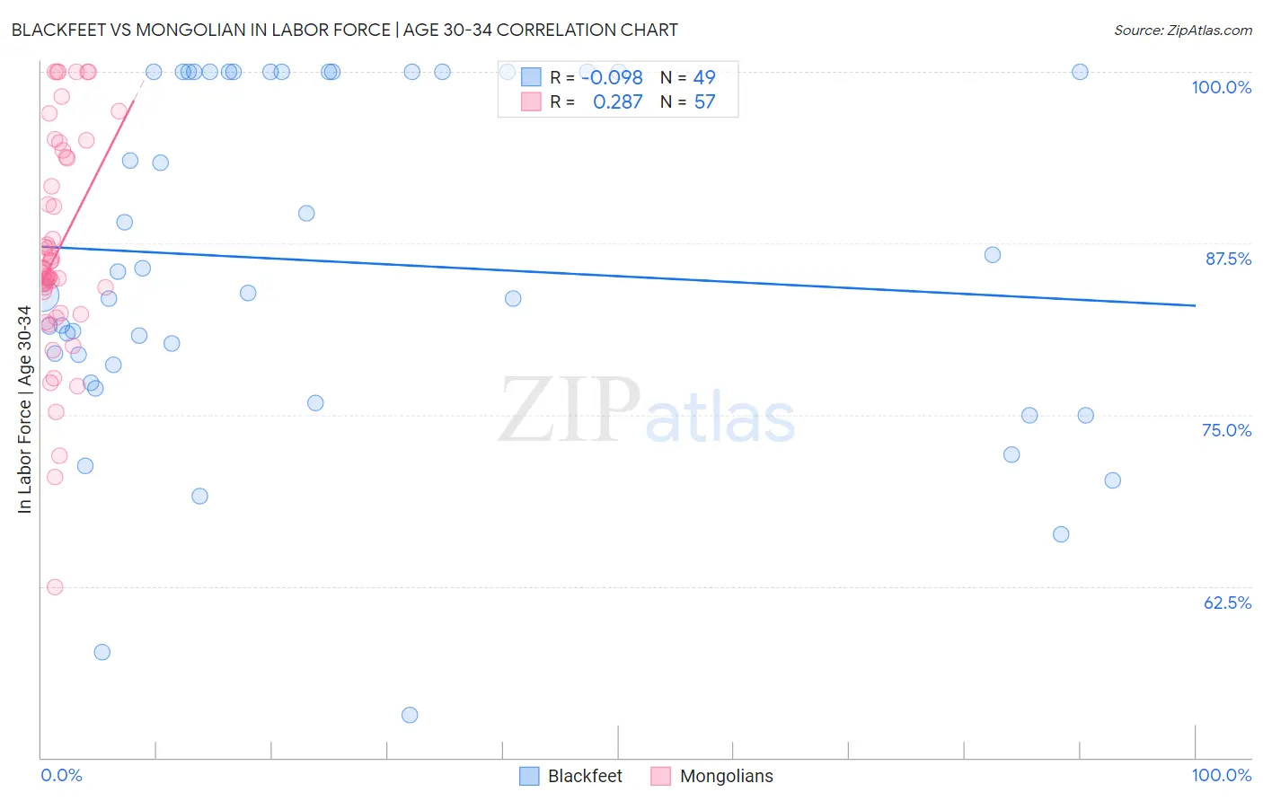 Blackfeet vs Mongolian In Labor Force | Age 30-34