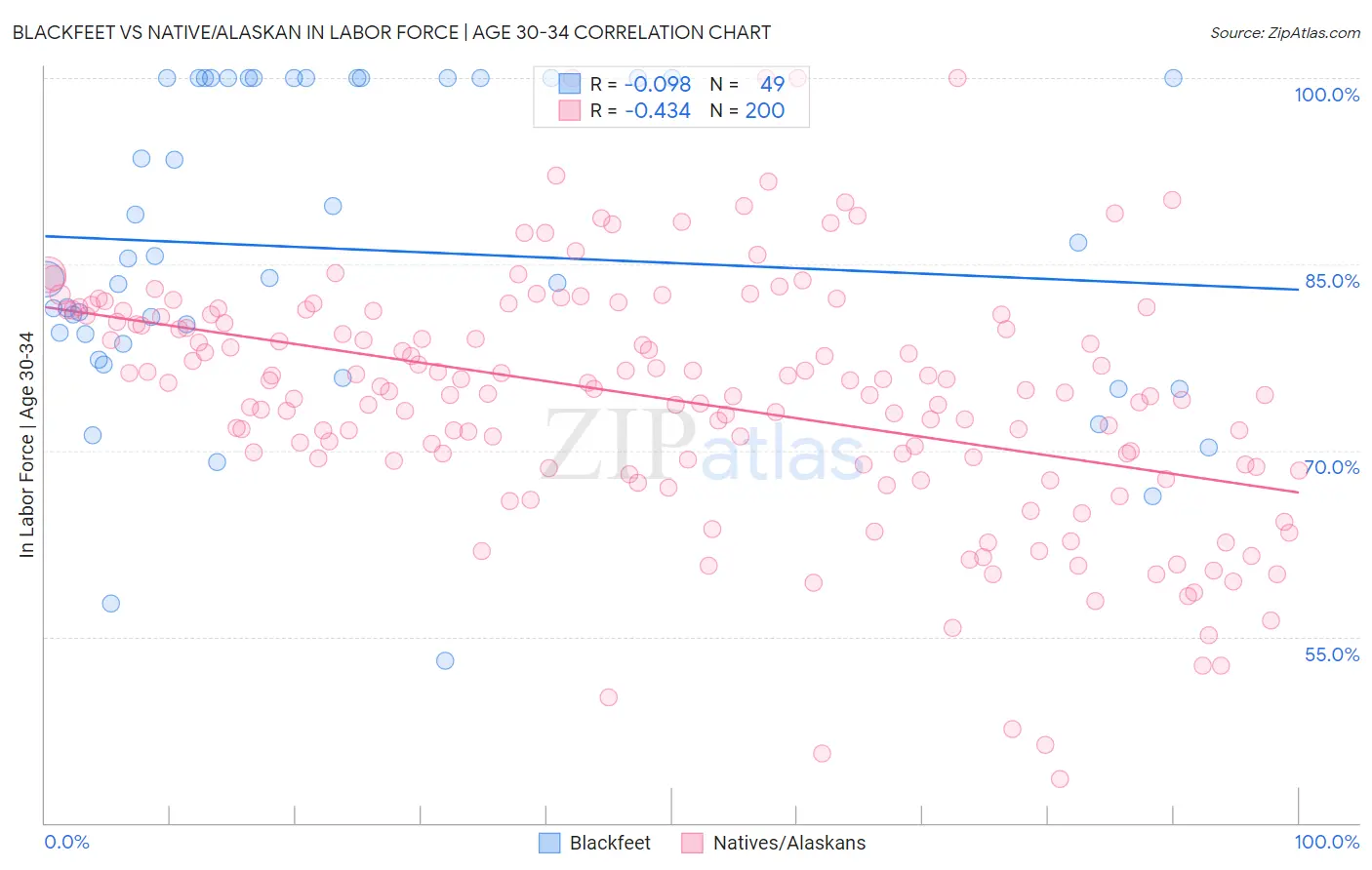 Blackfeet vs Native/Alaskan In Labor Force | Age 30-34
