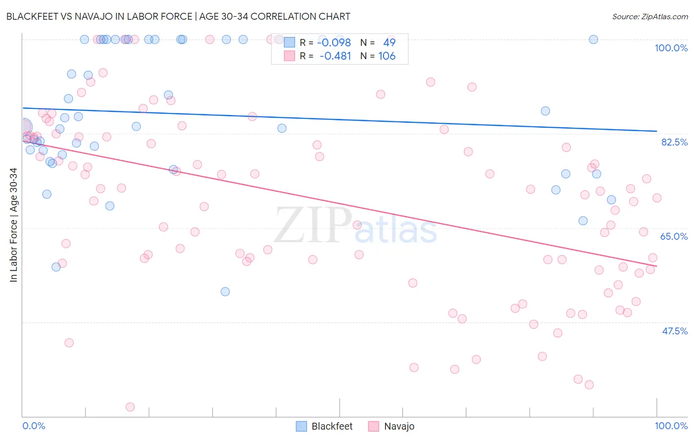 Blackfeet vs Navajo In Labor Force | Age 30-34