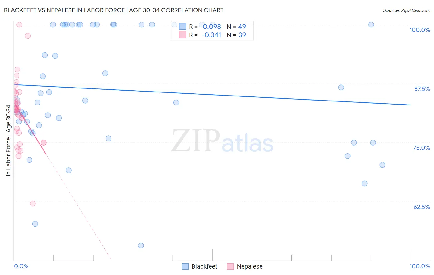 Blackfeet vs Nepalese In Labor Force | Age 30-34
