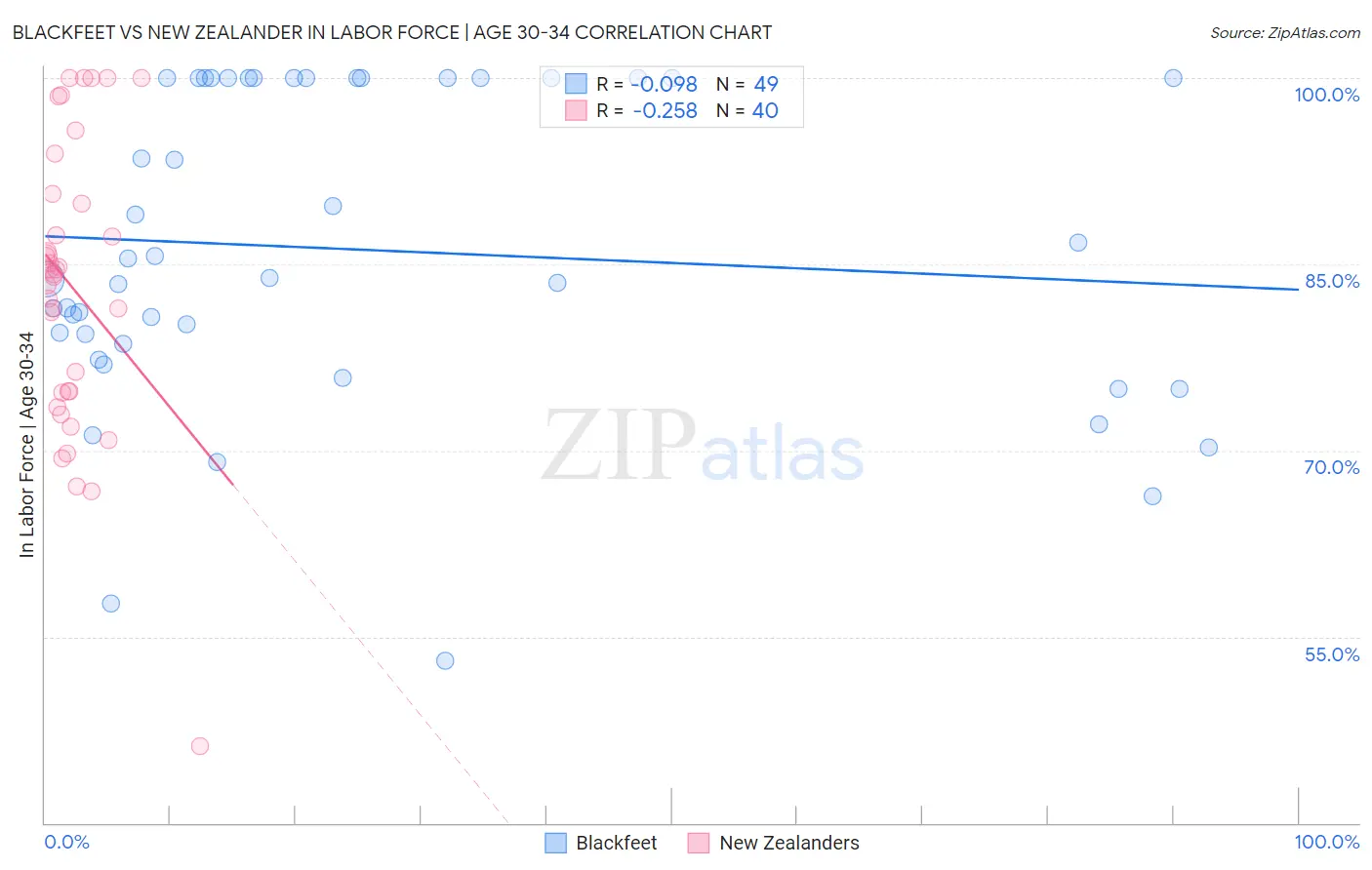Blackfeet vs New Zealander In Labor Force | Age 30-34