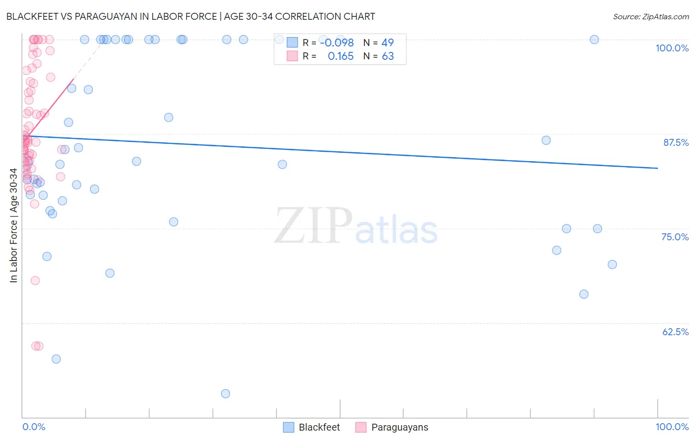 Blackfeet vs Paraguayan In Labor Force | Age 30-34