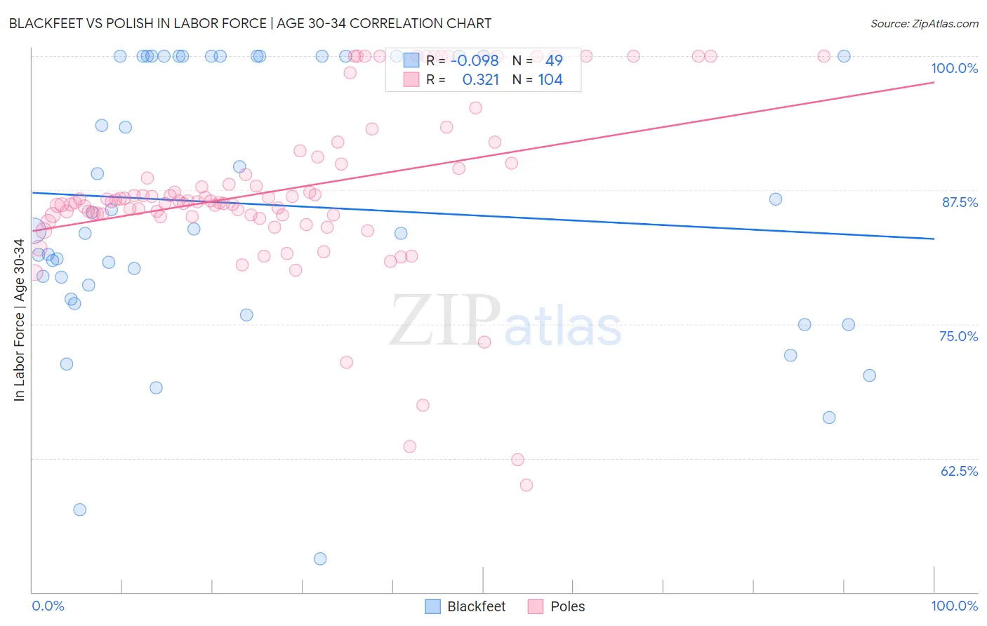 Blackfeet vs Polish In Labor Force | Age 30-34