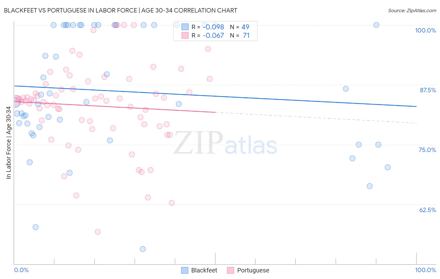 Blackfeet vs Portuguese In Labor Force | Age 30-34