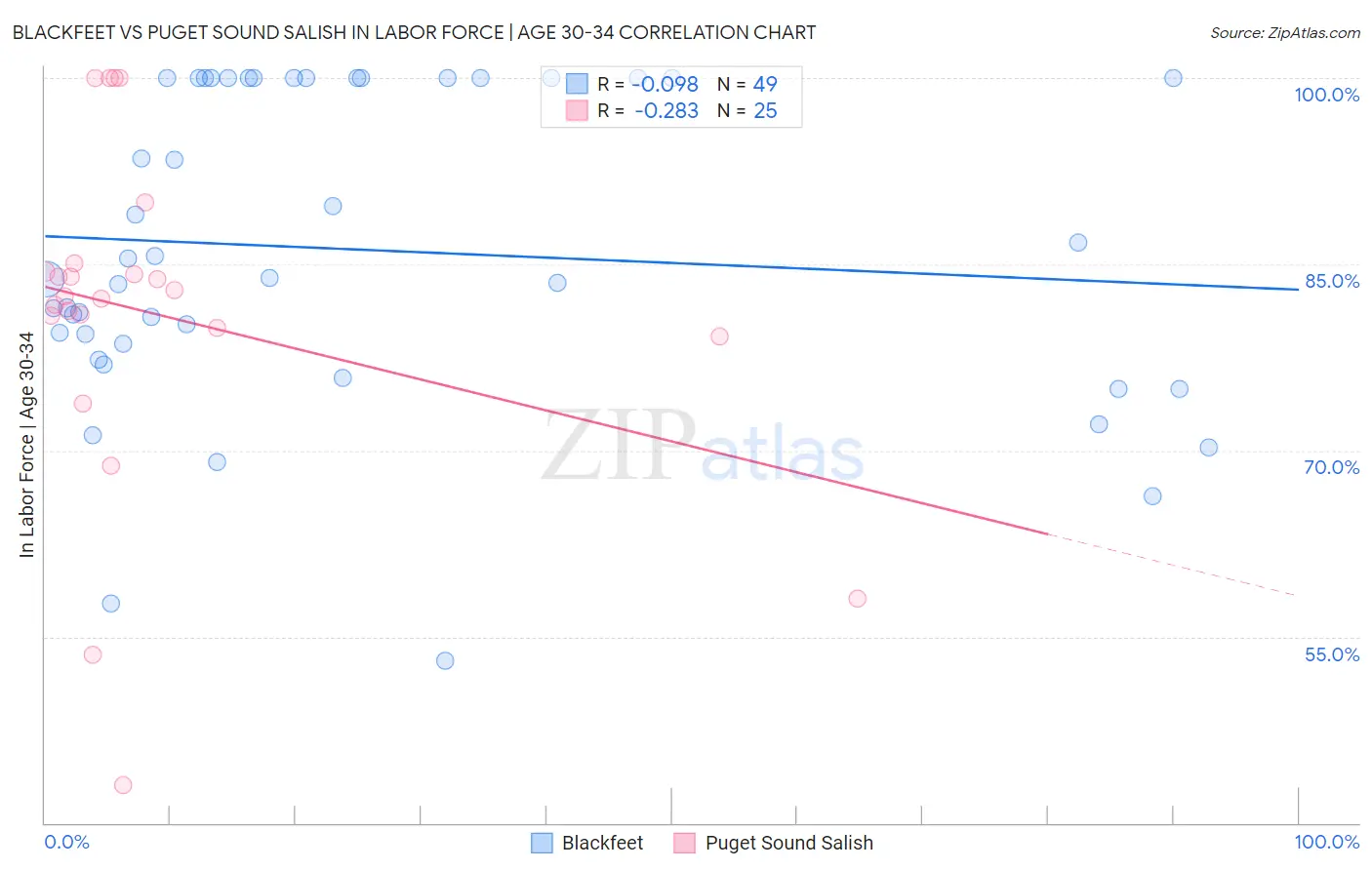 Blackfeet vs Puget Sound Salish In Labor Force | Age 30-34