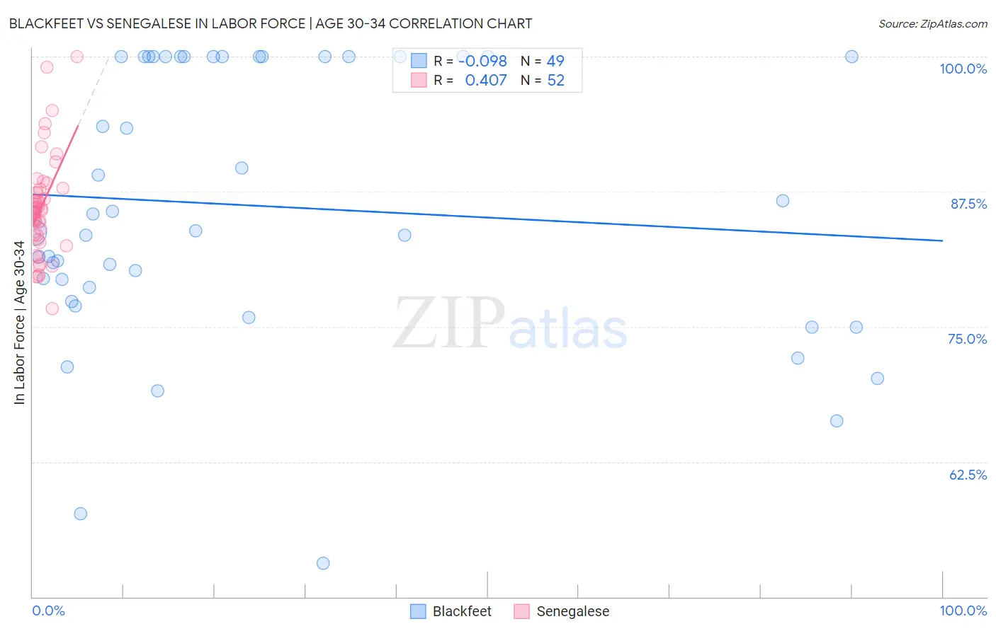 Blackfeet vs Senegalese In Labor Force | Age 30-34