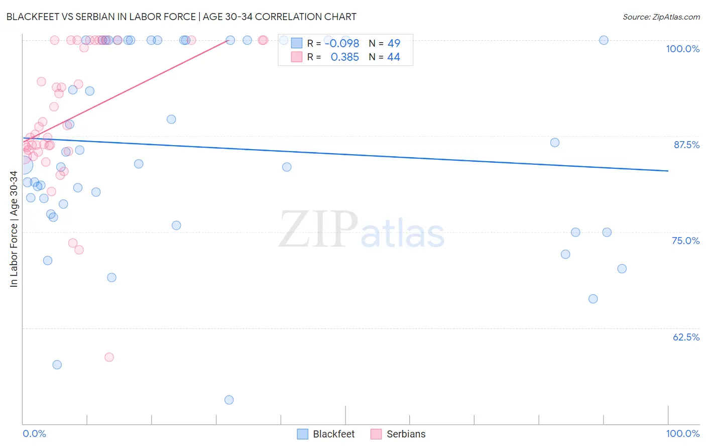 Blackfeet vs Serbian In Labor Force | Age 30-34