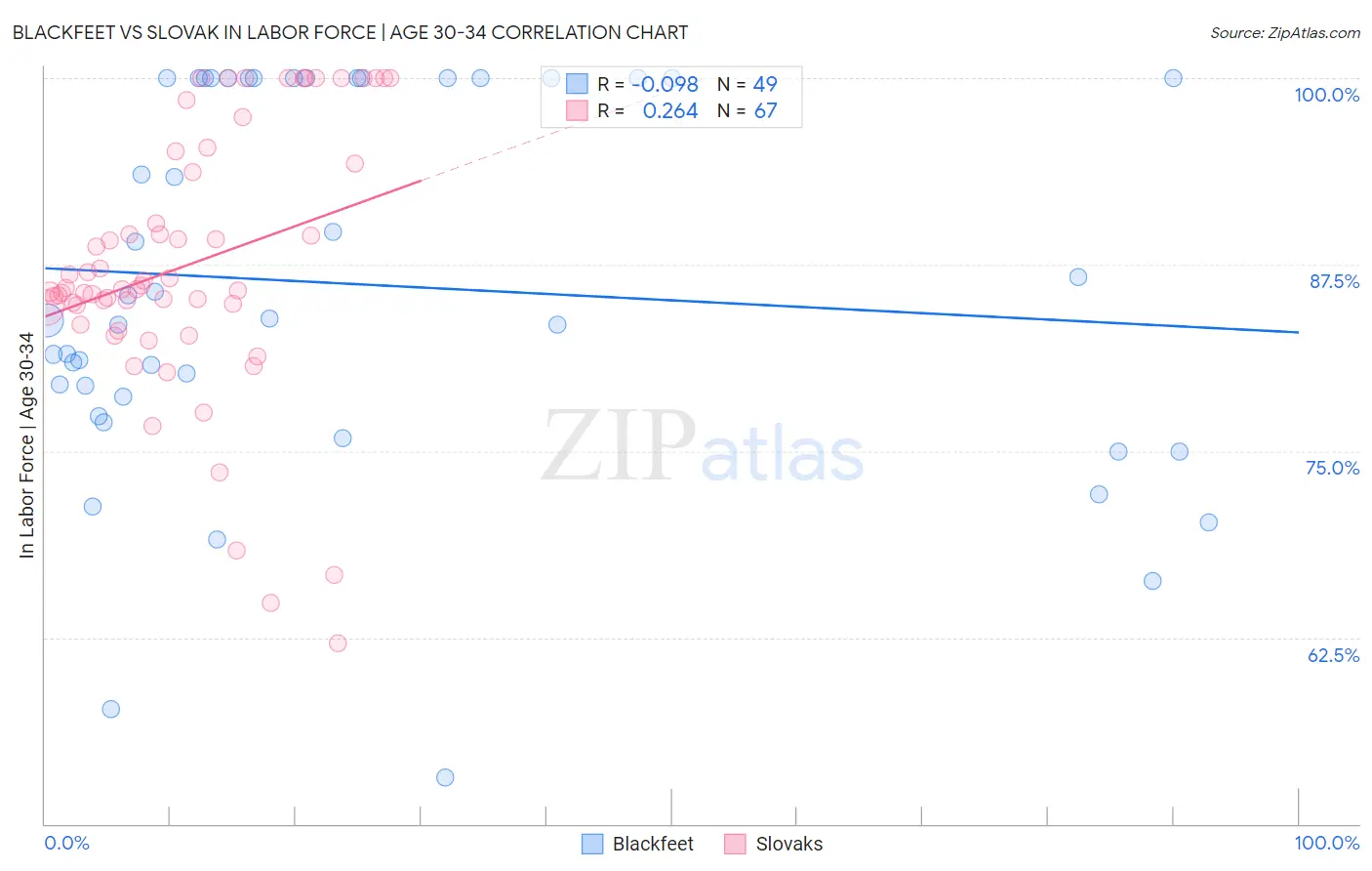 Blackfeet vs Slovak In Labor Force | Age 30-34