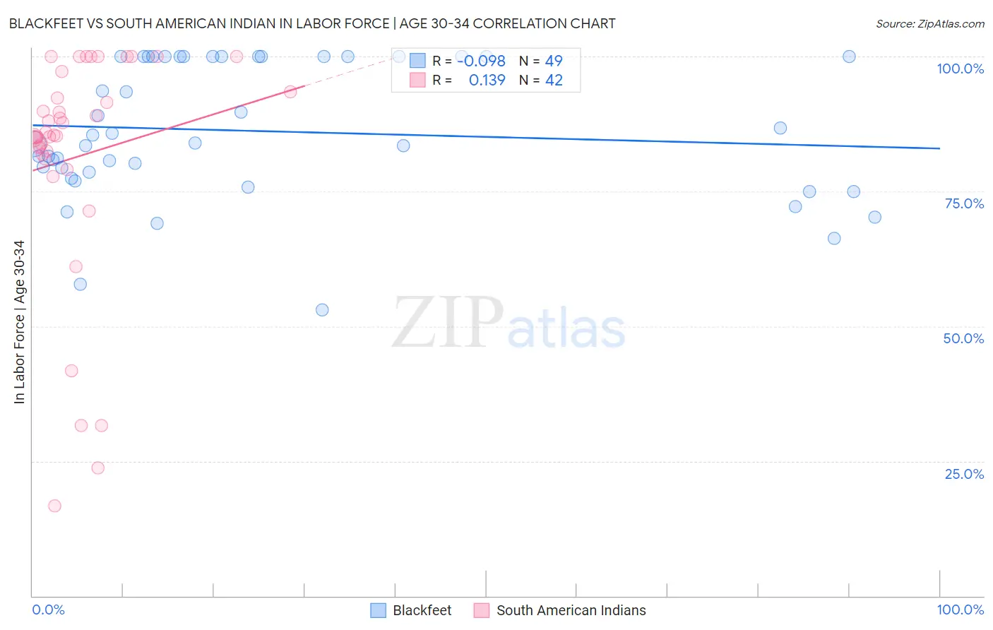 Blackfeet vs South American Indian In Labor Force | Age 30-34