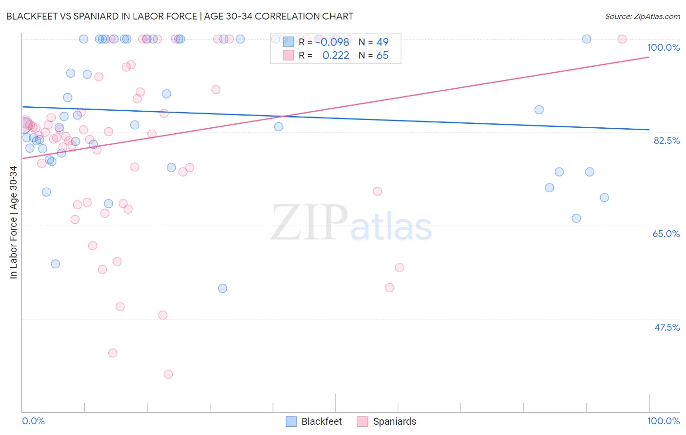 Blackfeet vs Spaniard In Labor Force | Age 30-34