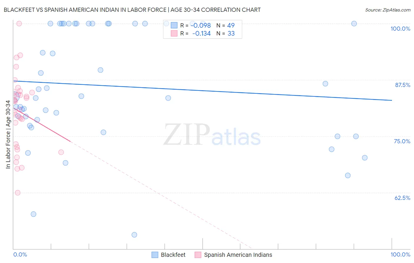 Blackfeet vs Spanish American Indian In Labor Force | Age 30-34