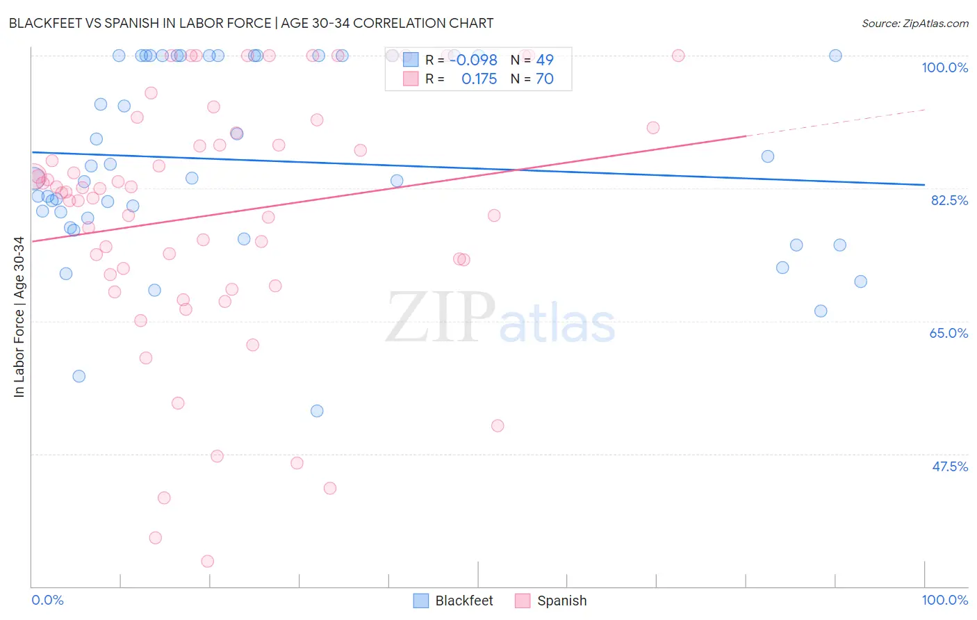 Blackfeet vs Spanish In Labor Force | Age 30-34