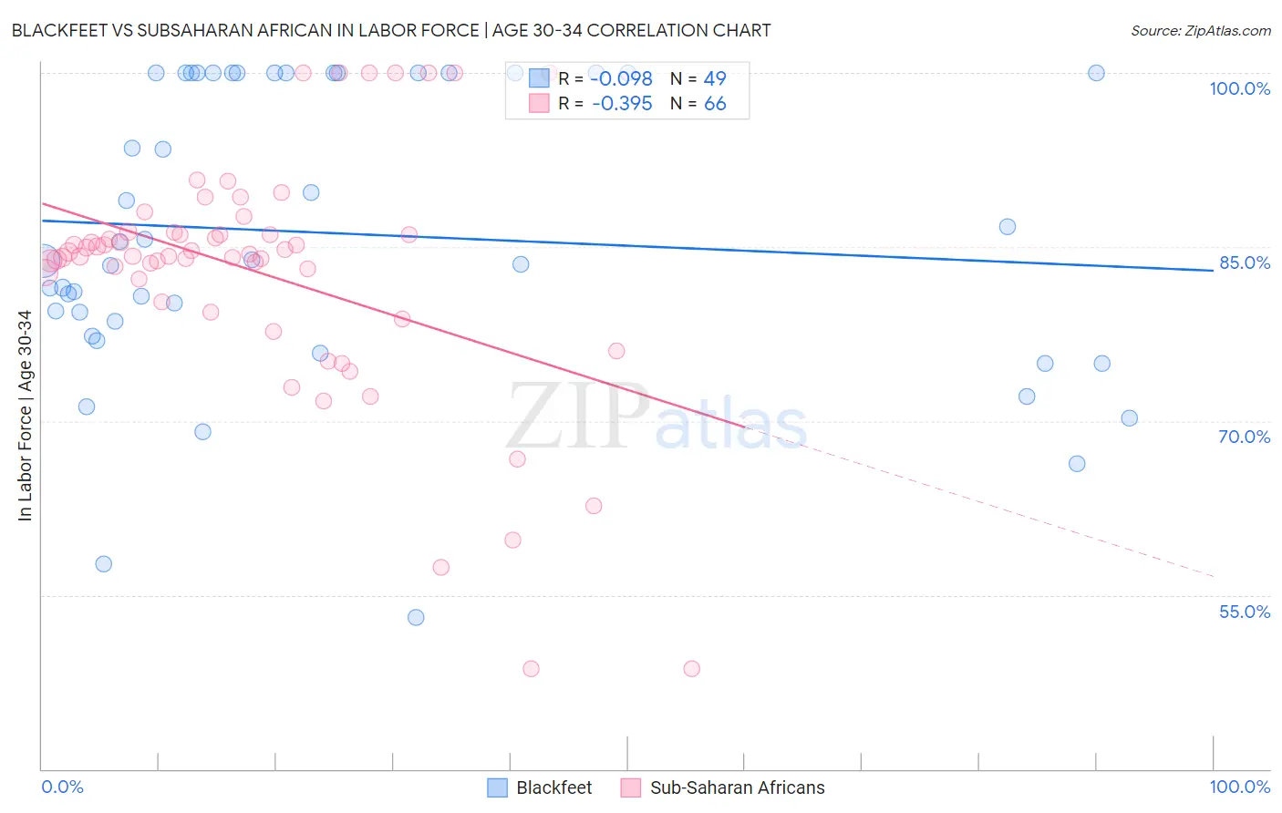 Blackfeet vs Subsaharan African In Labor Force | Age 30-34