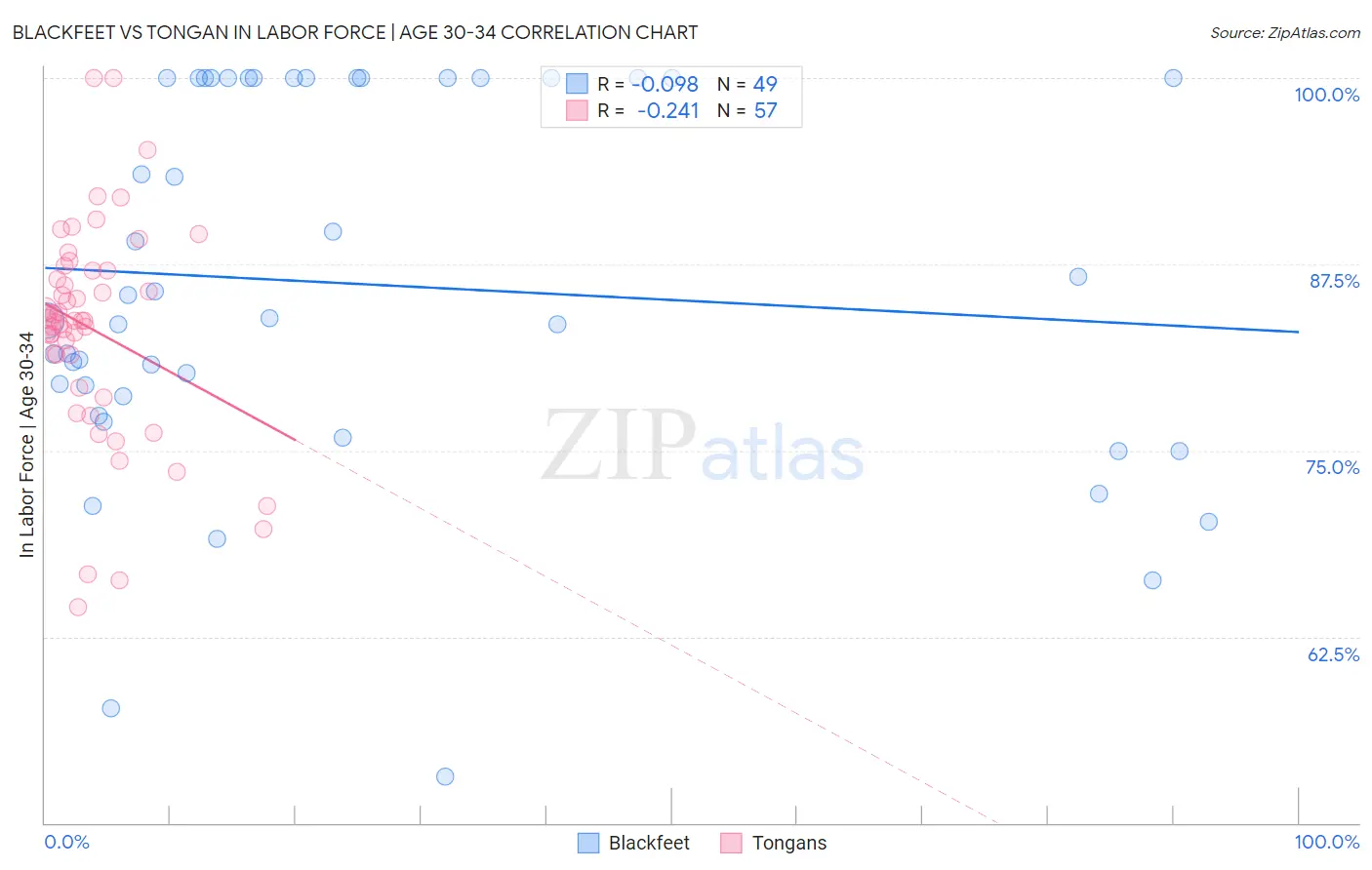 Blackfeet vs Tongan In Labor Force | Age 30-34
