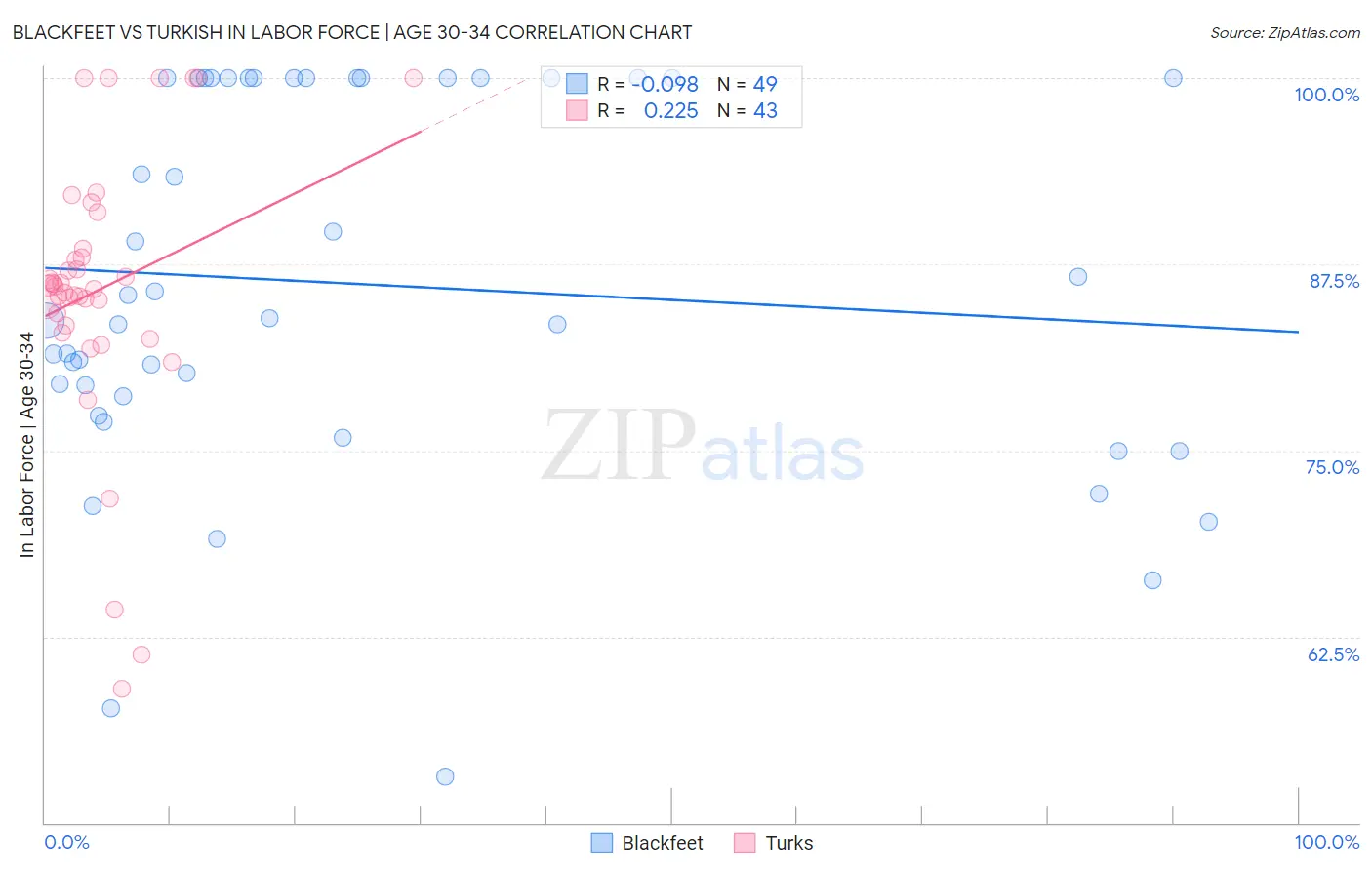Blackfeet vs Turkish In Labor Force | Age 30-34