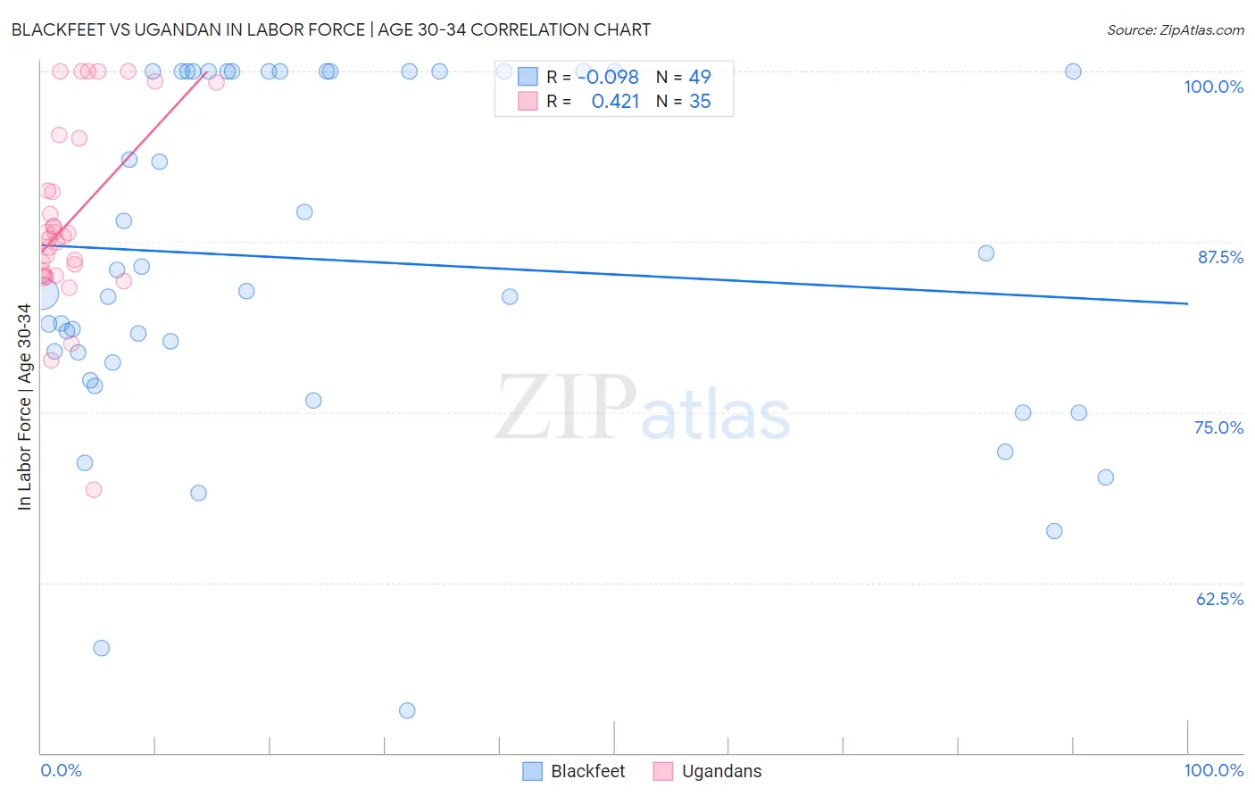 Blackfeet vs Ugandan In Labor Force | Age 30-34
