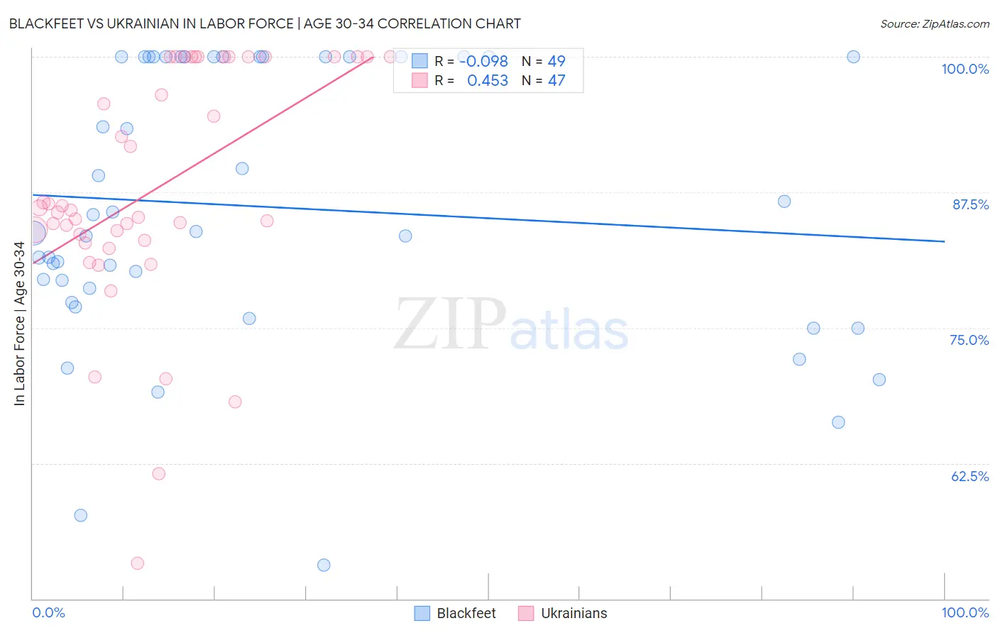 Blackfeet vs Ukrainian In Labor Force | Age 30-34