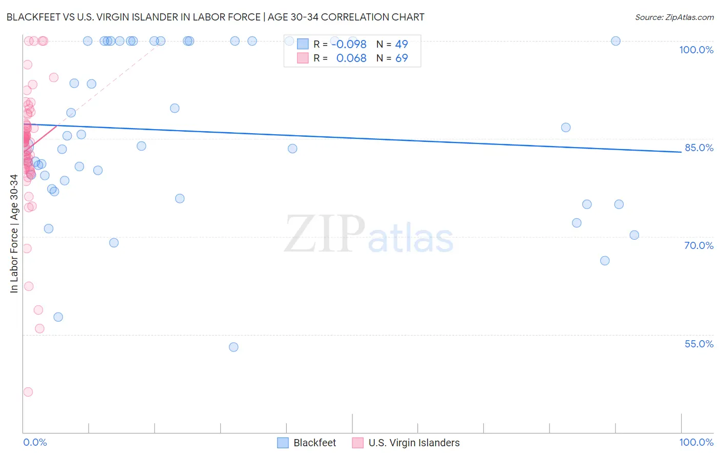 Blackfeet vs U.S. Virgin Islander In Labor Force | Age 30-34